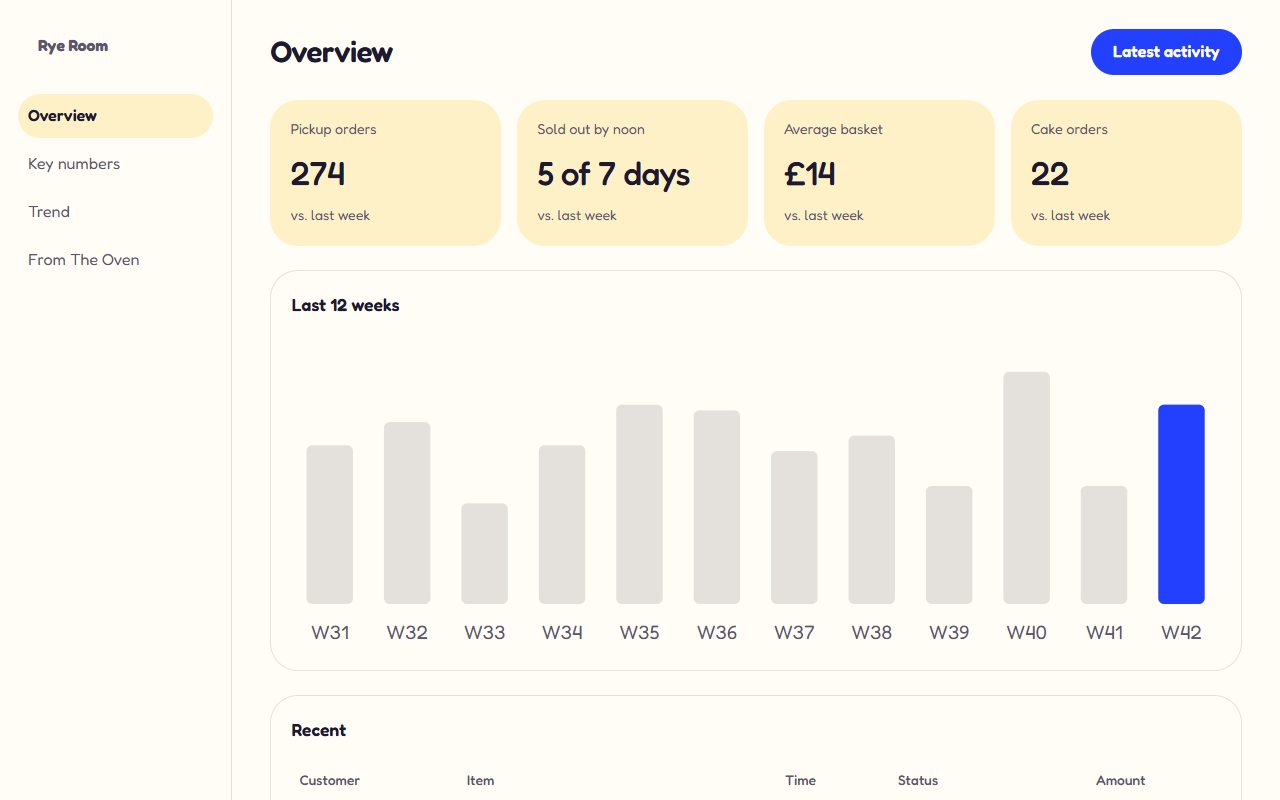 The Rye Room dashboard as Anticode built it: a sidebar, four key-number cards, a bar chart of the last twelve weeks and the start of an orders table
